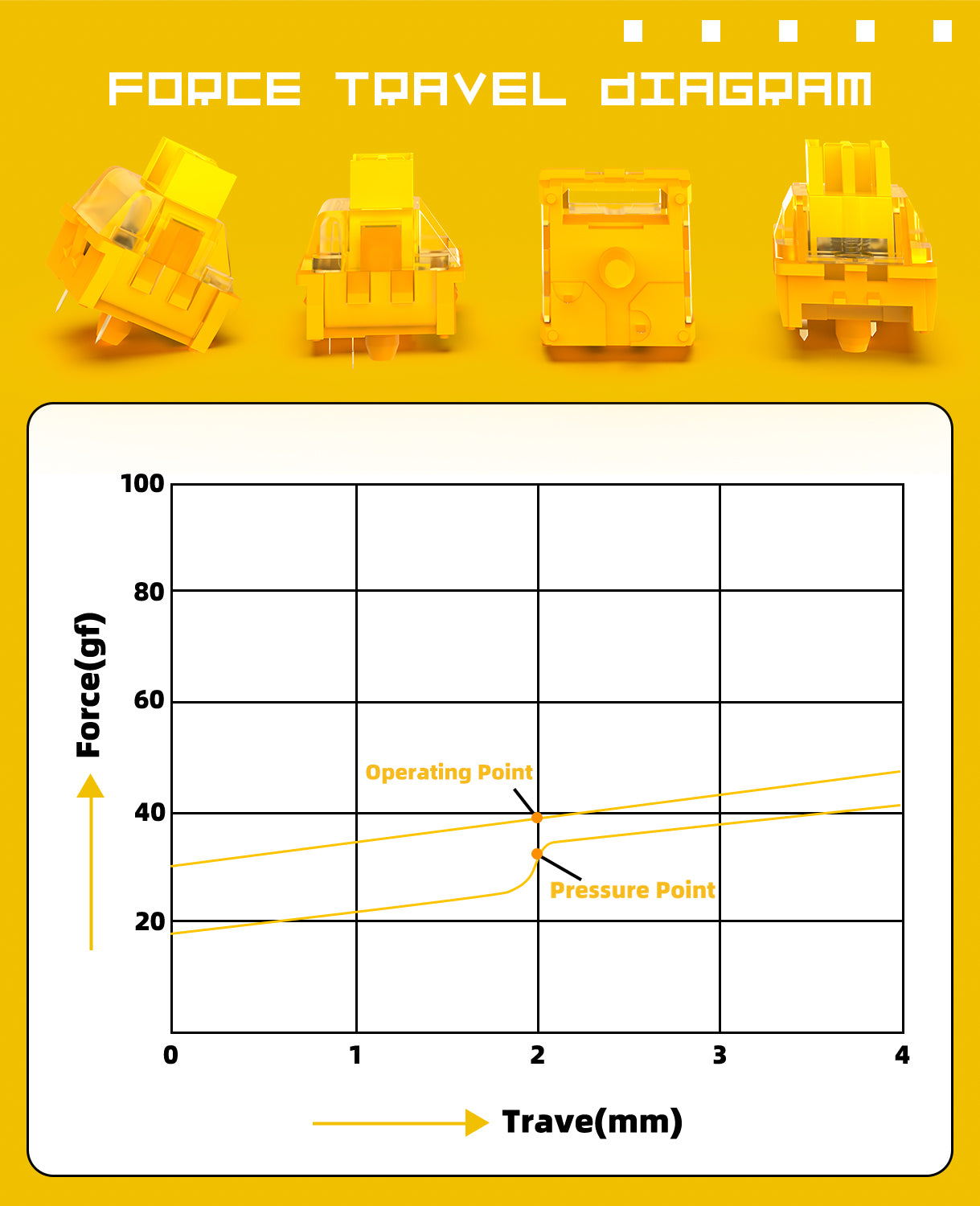 Force travel diagram for Vibrant Yellow V3 mechanical keyboard switch with specs.