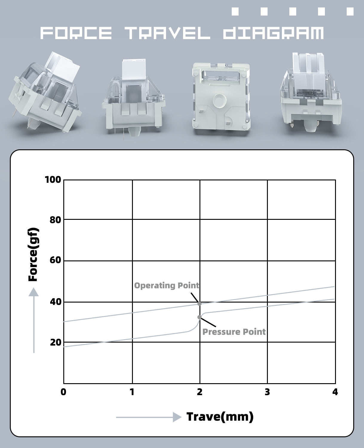 Force travel diagram for Milky White V3 mechanical keyboard switch with specifications.