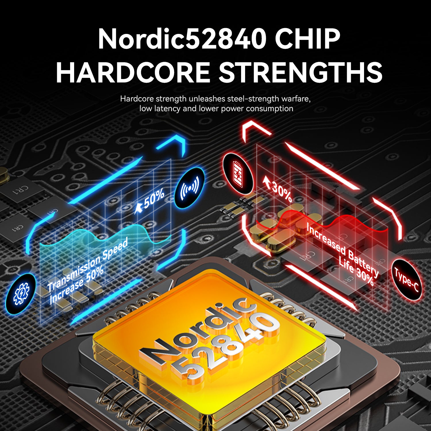 Nordic52840 chip highlighted with features: 50% speed boost and 30% longer battery life.