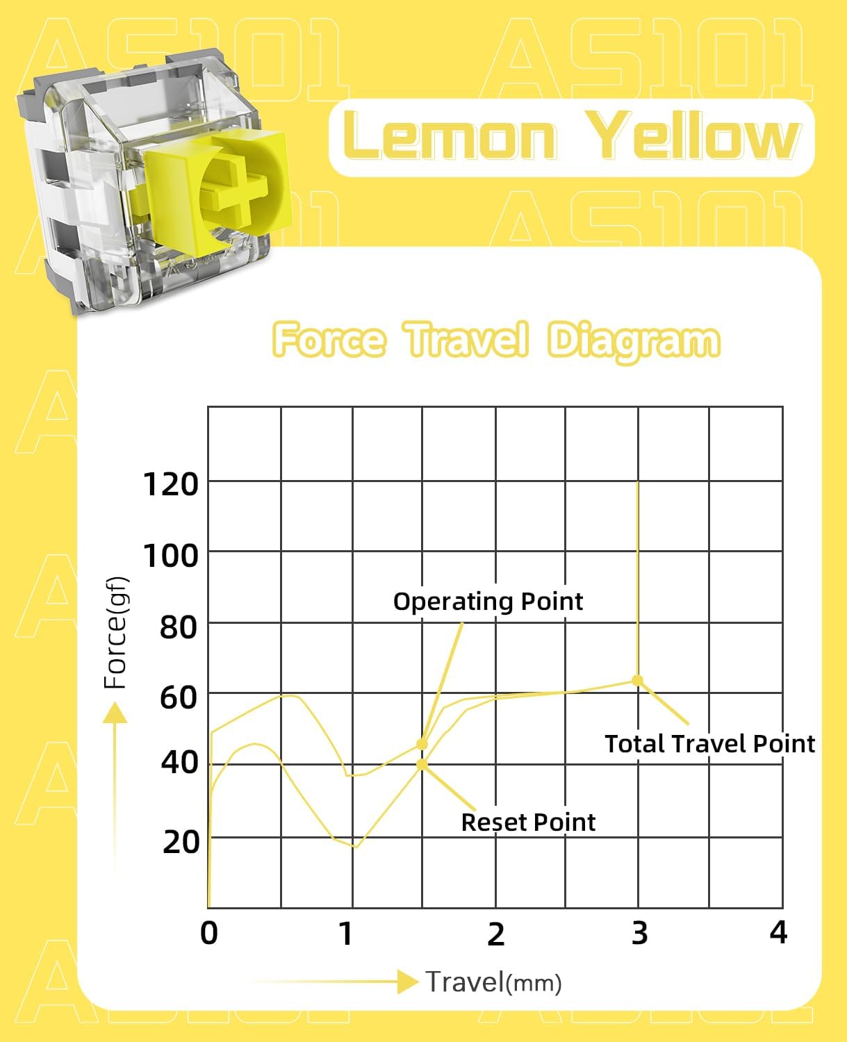 Lemon Yellow AS101 switch force travel diagram with operating and total travel points.