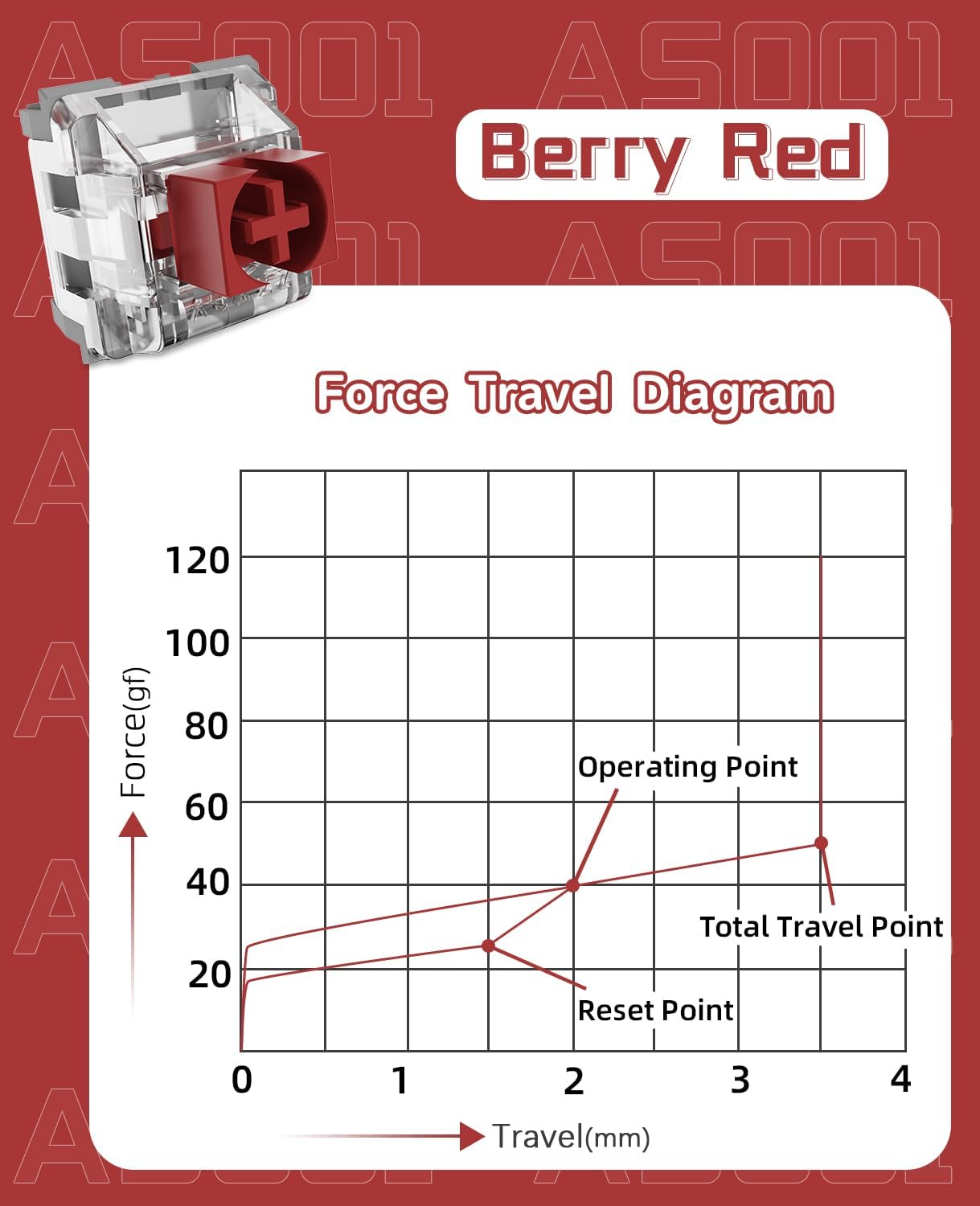 Berry Red AS001 switch force travel diagram with operating and total travel points