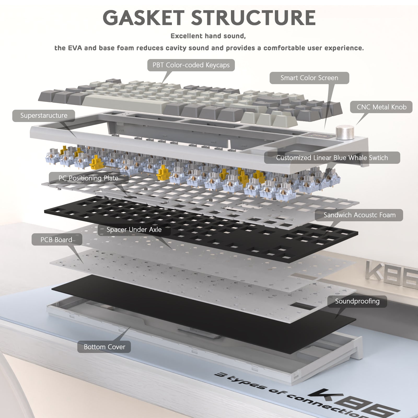 K86PRO keyboard gasket structure showcasing layers for comfort and sound dampening