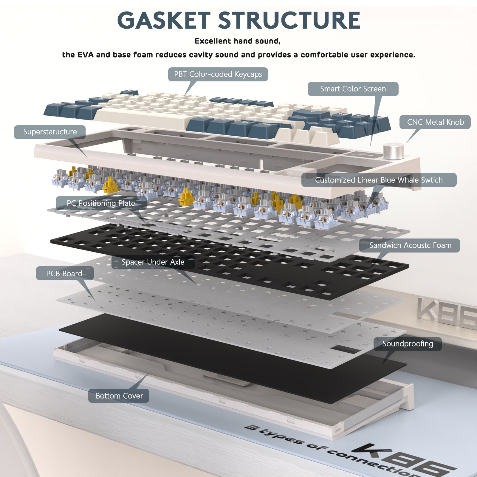 K86PRO keyboard gasket structure layers for sound dampening and typing comfort.